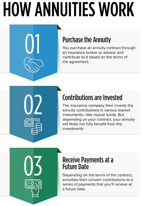 How Annuities Work
